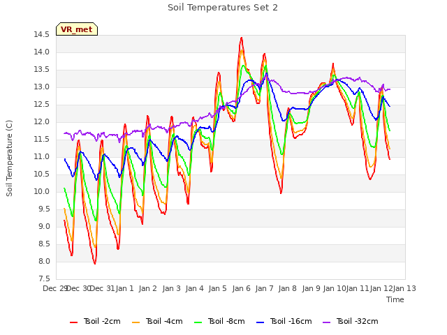 plot of Soil Temperatures Set 2