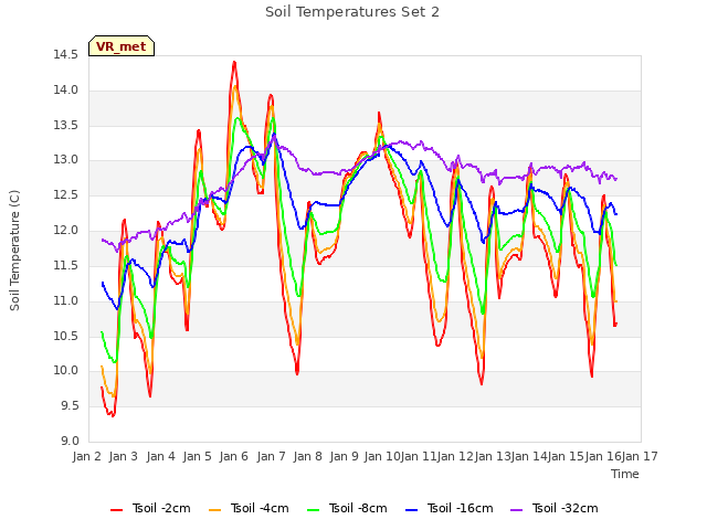 plot of Soil Temperatures Set 2