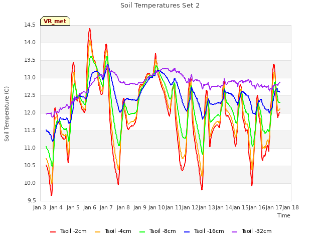 plot of Soil Temperatures Set 2