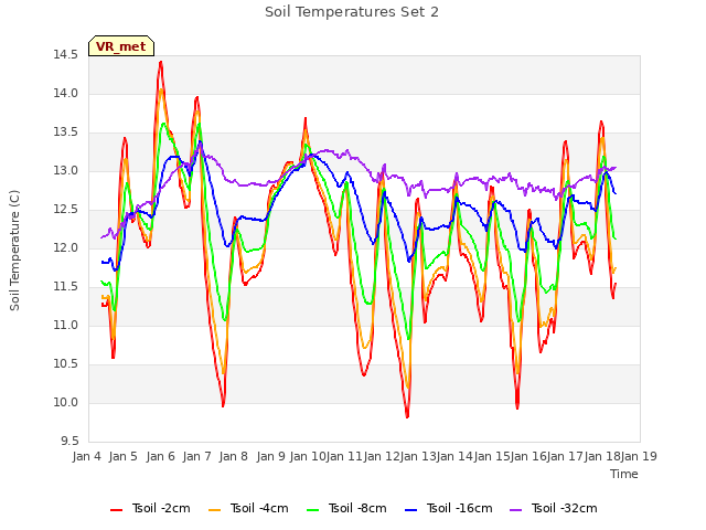 plot of Soil Temperatures Set 2