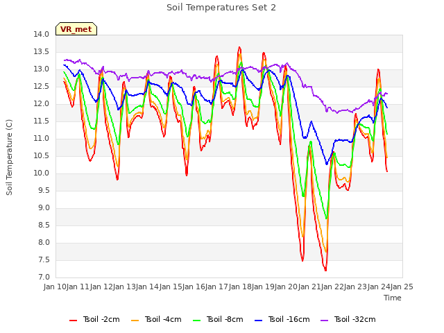 plot of Soil Temperatures Set 2