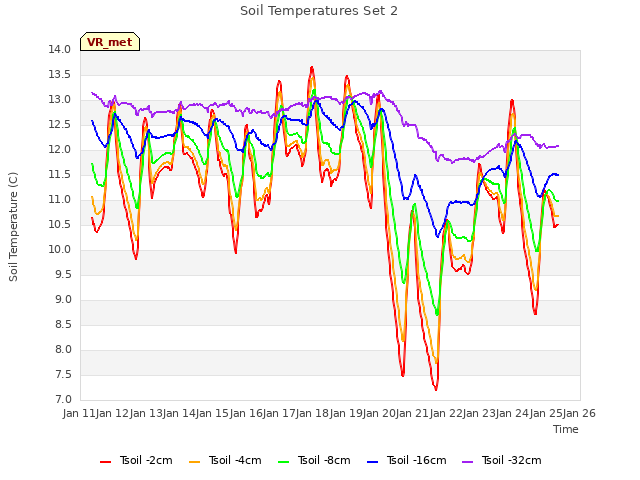 plot of Soil Temperatures Set 2