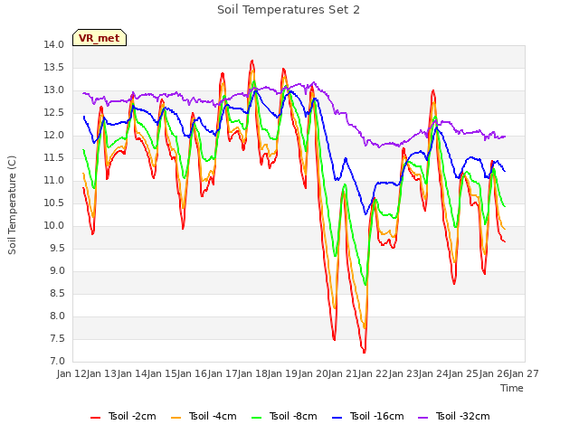 plot of Soil Temperatures Set 2