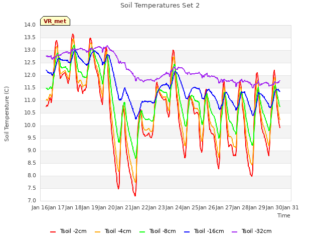 plot of Soil Temperatures Set 2