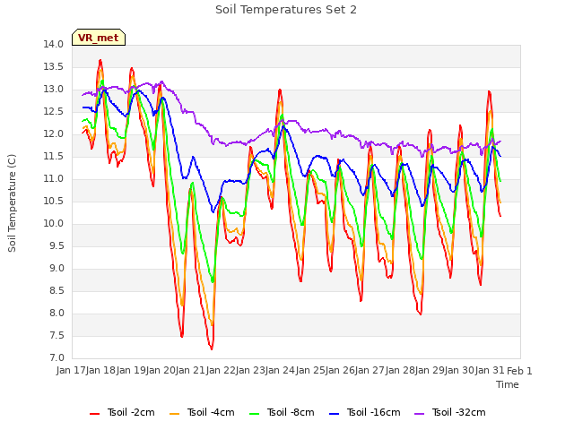 plot of Soil Temperatures Set 2