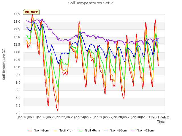 plot of Soil Temperatures Set 2