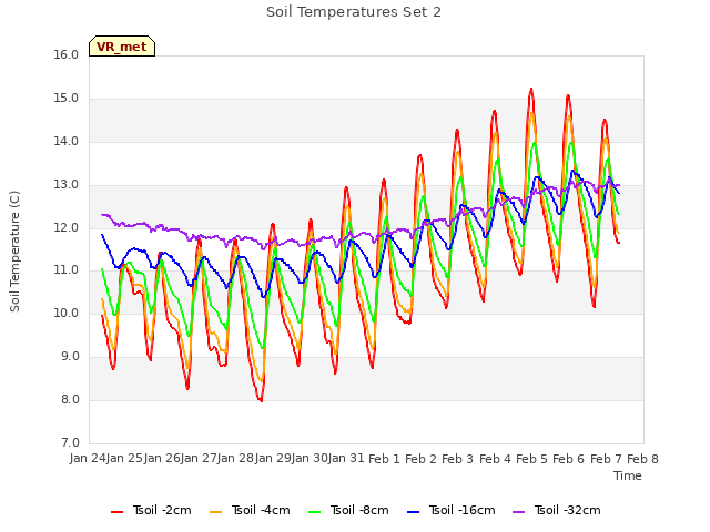 plot of Soil Temperatures Set 2