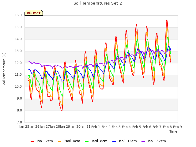 plot of Soil Temperatures Set 2