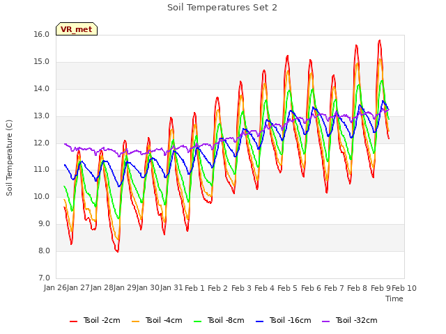 plot of Soil Temperatures Set 2