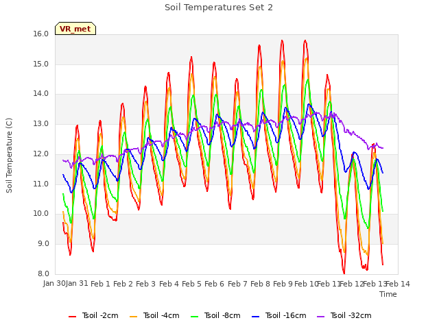 plot of Soil Temperatures Set 2