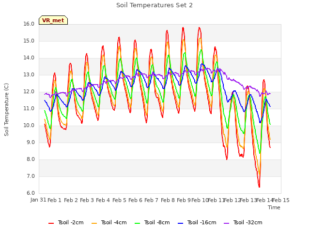 plot of Soil Temperatures Set 2