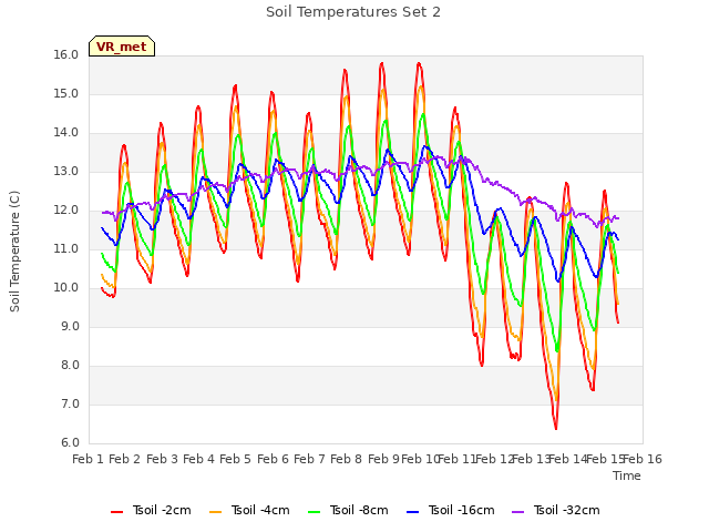 plot of Soil Temperatures Set 2