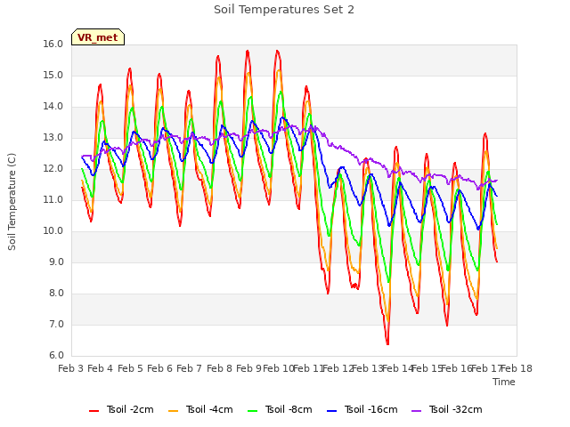 plot of Soil Temperatures Set 2