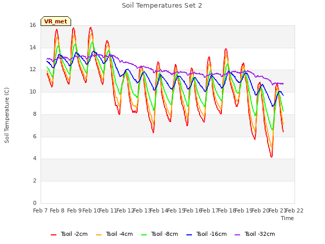 plot of Soil Temperatures Set 2