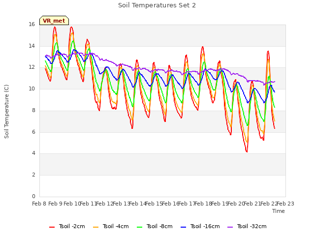 plot of Soil Temperatures Set 2