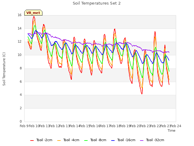 plot of Soil Temperatures Set 2