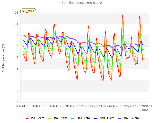 plot of Soil Temperatures Set 2