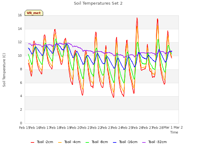 plot of Soil Temperatures Set 2