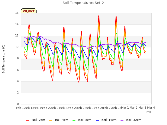 plot of Soil Temperatures Set 2