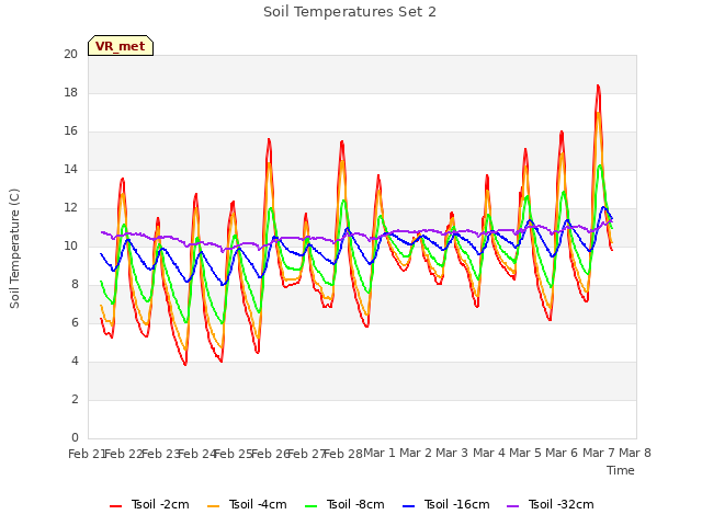 plot of Soil Temperatures Set 2