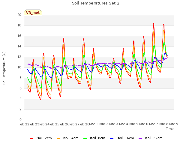 plot of Soil Temperatures Set 2