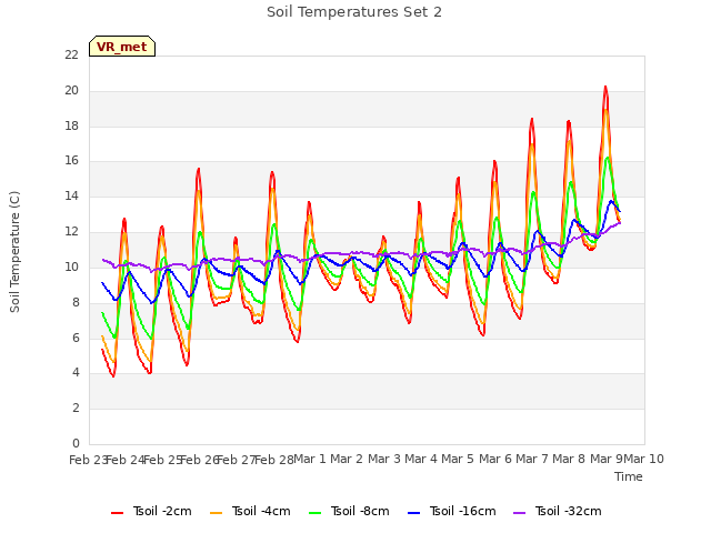 plot of Soil Temperatures Set 2