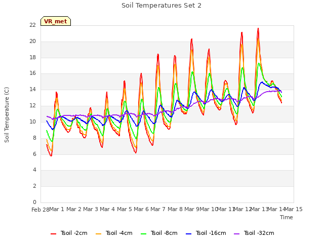 plot of Soil Temperatures Set 2