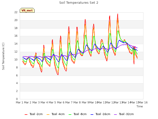 plot of Soil Temperatures Set 2