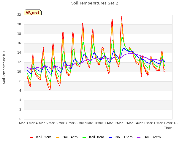 plot of Soil Temperatures Set 2