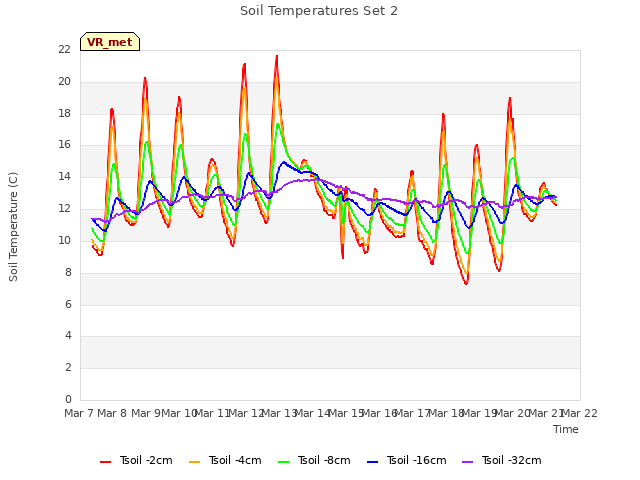 plot of Soil Temperatures Set 2