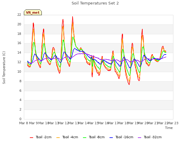 plot of Soil Temperatures Set 2