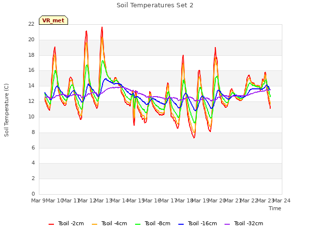 plot of Soil Temperatures Set 2