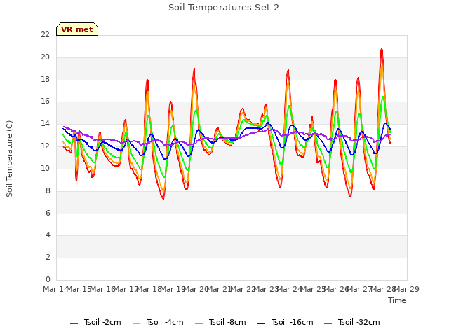 plot of Soil Temperatures Set 2