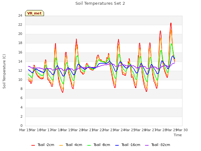 plot of Soil Temperatures Set 2