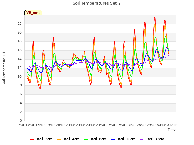 plot of Soil Temperatures Set 2