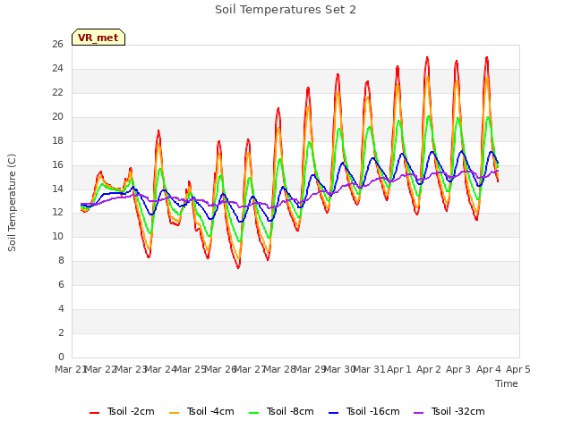 plot of Soil Temperatures Set 2