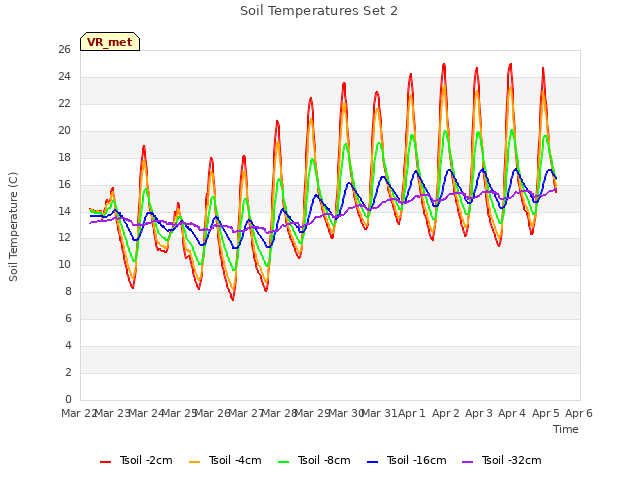 plot of Soil Temperatures Set 2