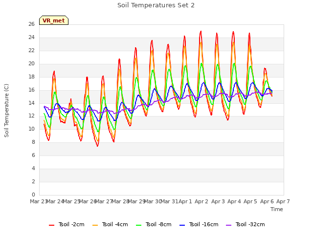 plot of Soil Temperatures Set 2