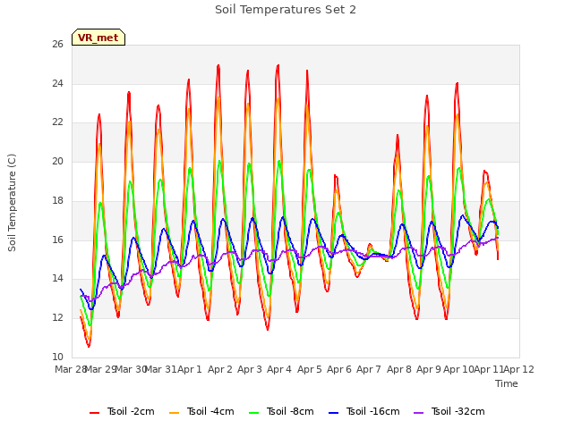 plot of Soil Temperatures Set 2