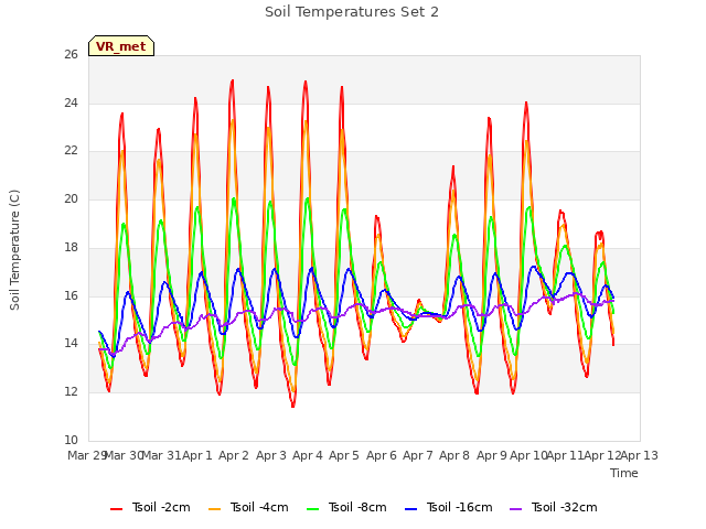 plot of Soil Temperatures Set 2