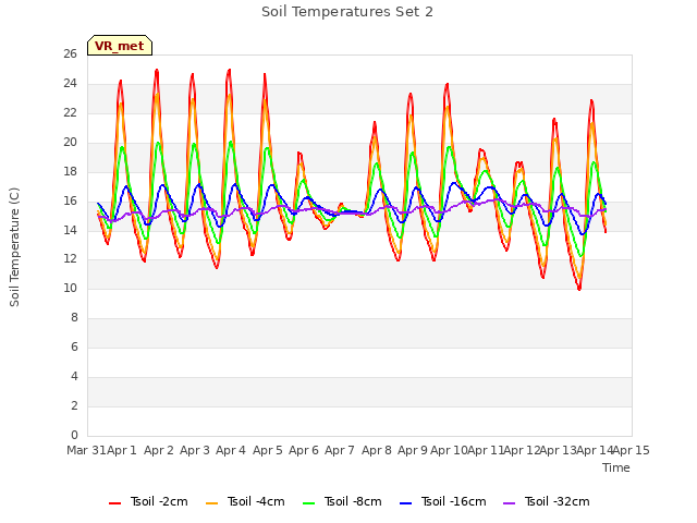 plot of Soil Temperatures Set 2