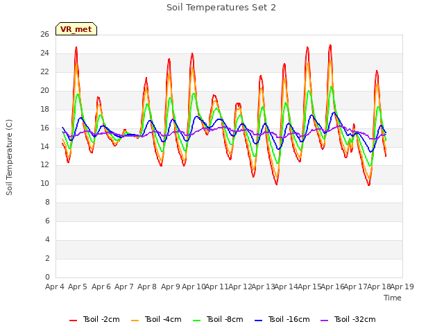 plot of Soil Temperatures Set 2