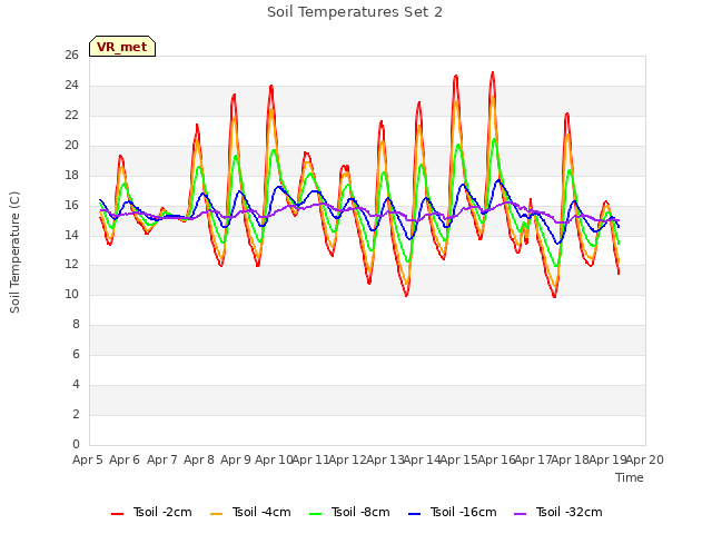 plot of Soil Temperatures Set 2