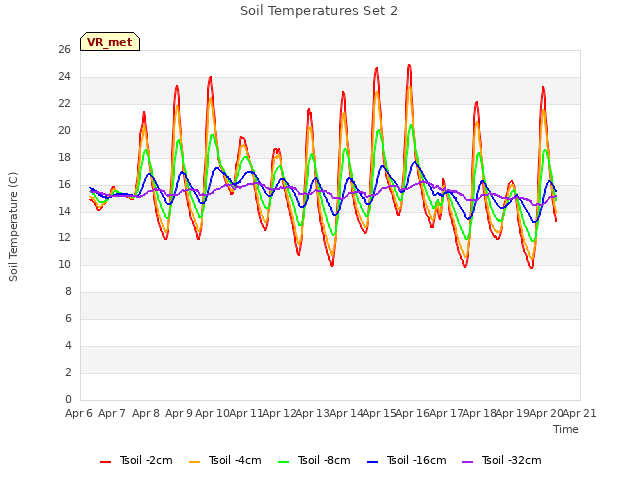 plot of Soil Temperatures Set 2