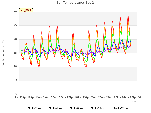 plot of Soil Temperatures Set 2