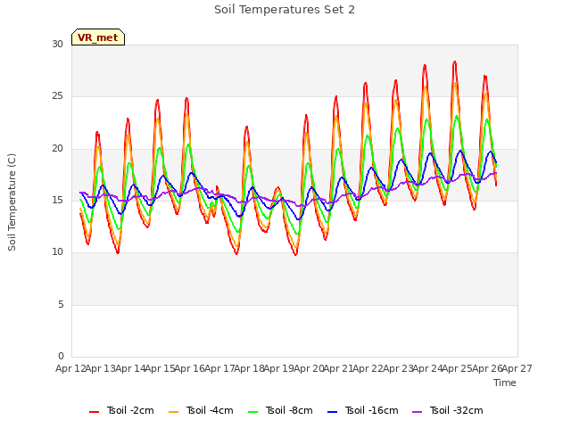 plot of Soil Temperatures Set 2