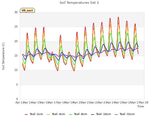 plot of Soil Temperatures Set 2