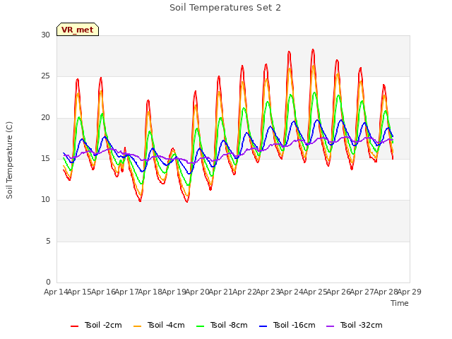 plot of Soil Temperatures Set 2