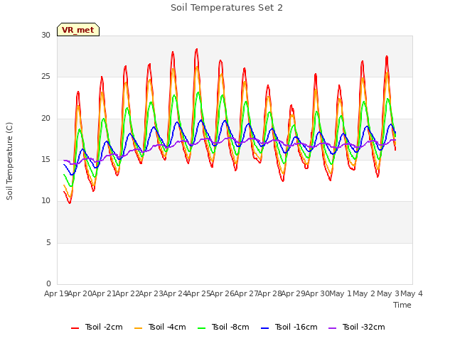 plot of Soil Temperatures Set 2