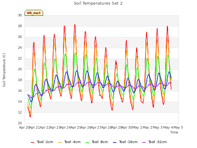 plot of Soil Temperatures Set 2